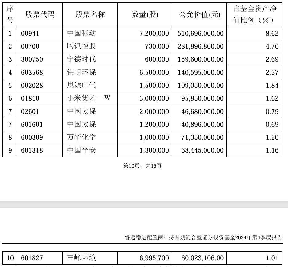 睿遠基金四季報：傅鵬博、朱璘增加股票部位 舜宇光學(02382)新進前十大重倉股 - 圖片3