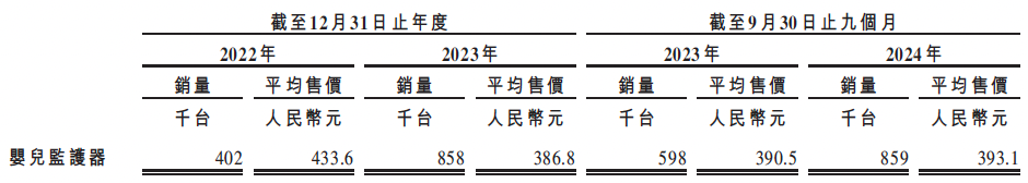 新股前瞻｜靠出口婴儿监护器大单品年揽3亿，聚智科技依赖单一渠道能走多远？ - 图片4