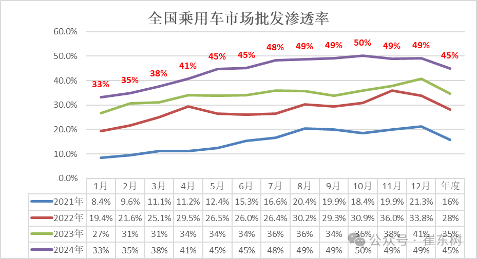 崔东树：政策拉动生产销售效果明显 2024年12月新能源乘用车批发销量达到151万辆 超越历史最高水平 - 图片3