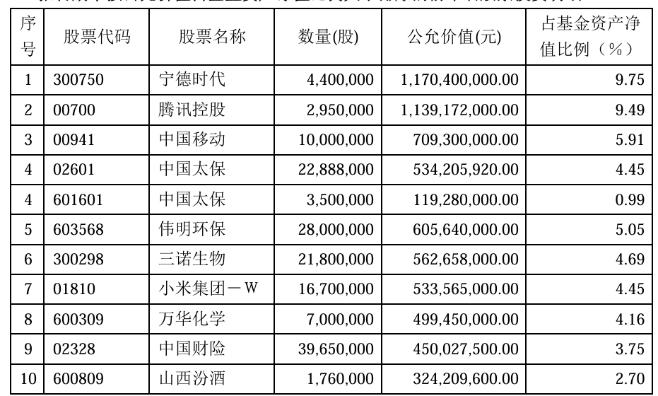 睿遠基金四季報：傅鵬博、朱璘增加股票部位 舜宇光學(02382)新進前十大重倉股 - 圖片2