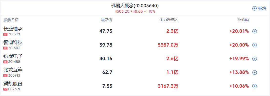 A股收评 | 指数冲高回落，创指收涨1.81%！AI硬件方向集体大涨 - 图片4