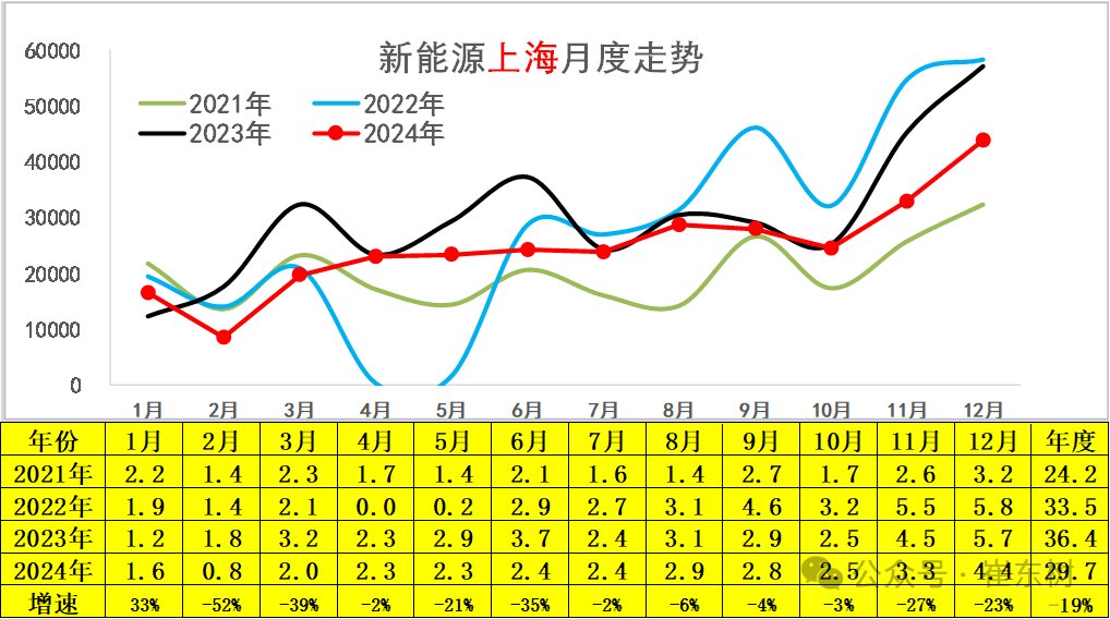 崔东树：政策拉动生产销售效果明显 2024年12月新能源乘用车批发销量达到151万辆 超越历史最高水平 - 图片14