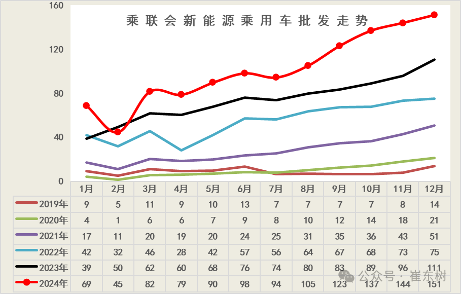 崔东树：政策拉动生产销售效果明显 2024年12月新能源乘用车批发销量达到151万辆 超越历史最高水平 - 图片1