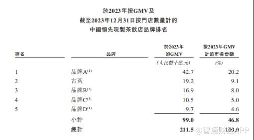 新股解读|古茗：现制茶增速见顶，加盟“杠杆”能持续撬动资本信心？ - 图片4