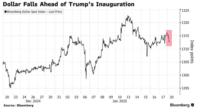 川普就職典禮前夕 美元小幅下跌 - 圖片1