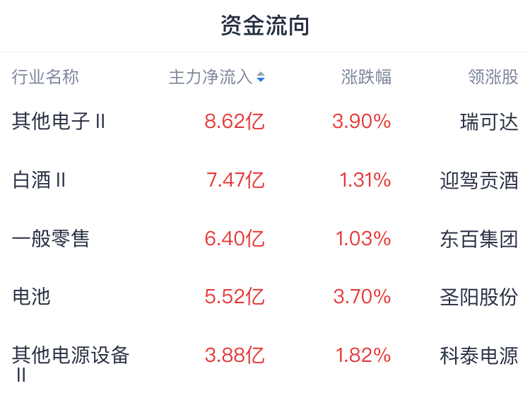 A股收评 | 指数冲高回落，创指收涨1.81%！AI硬件方向集体大涨 - 图片1