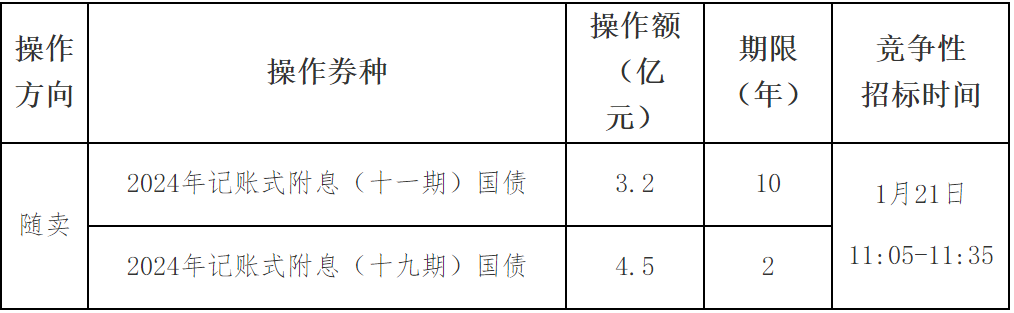 財政部：開展2025年1月份國債做市支持操作 - 圖片1