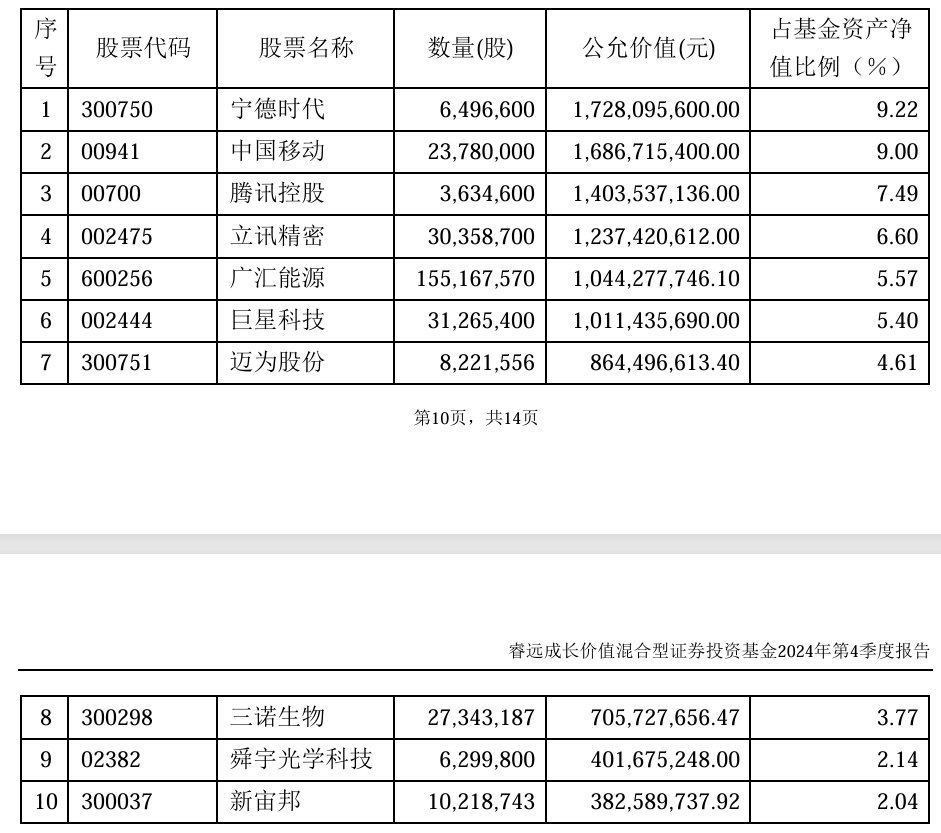 睿遠基金四季報：傅鵬博、朱璘增加股票部位 舜宇光學(02382)新進前十大重倉股 - 圖片1