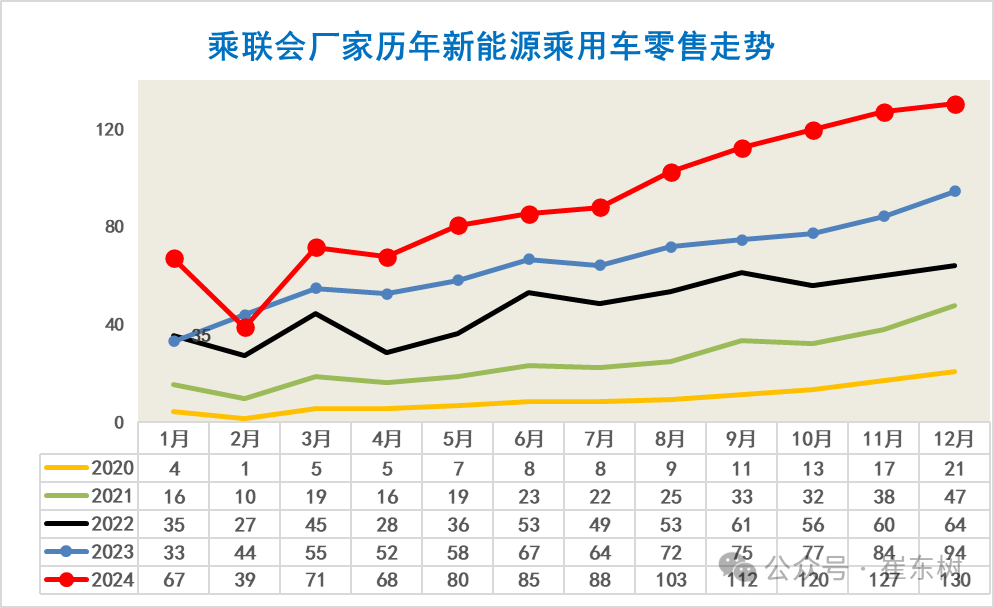 崔东树：政策拉动生产销售效果明显 2024年12月新能源乘用车批发销量达到151万辆 超越历史最高水平 - 图片5