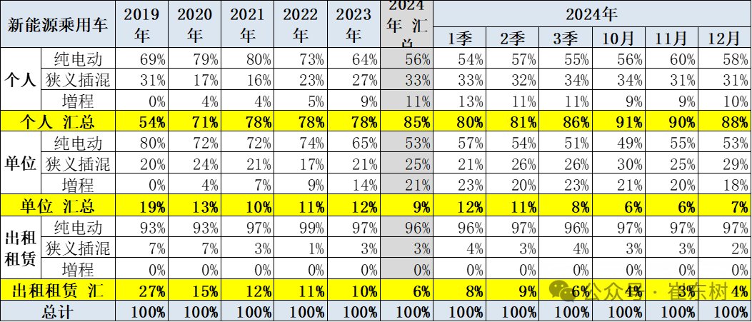 崔东树：政策拉动生产销售效果明显 2024年12月新能源乘用车批发销量达到151万辆 超越历史最高水平 - 图片7