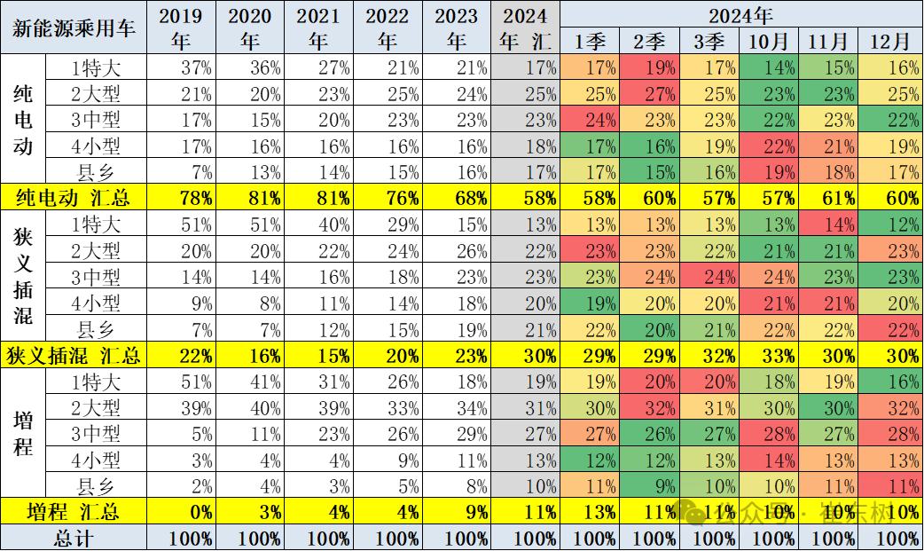 崔东树：政策拉动生产销售效果明显 2024年12月新能源乘用车批发销量达到151万辆 超越历史最高水平 - 图片9