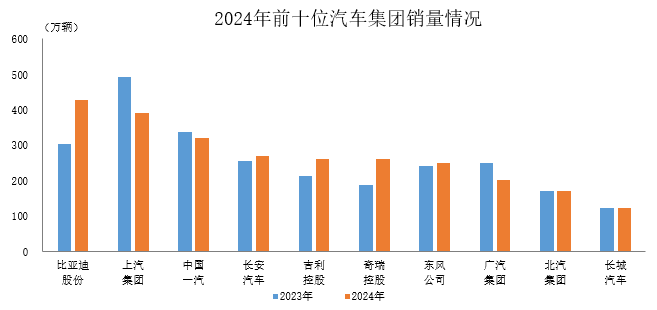 中汽協：2024年汽車銷售排名前十名的企業（集團）共銷售2670.4萬輛 - 圖片1