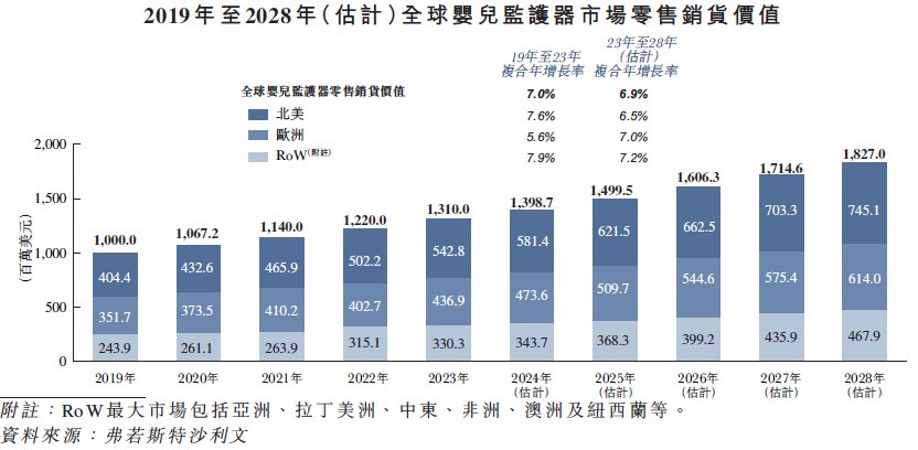 新股前瞻｜靠出口婴儿监护器大单品年揽3亿，聚智科技依赖单一渠道能走多远？ - 图片1