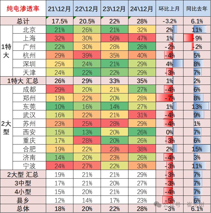 崔东树：政策拉动生产销售效果明显 2024年12月新能源乘用车批发销量达到151万辆 超越历史最高水平 - 图片10