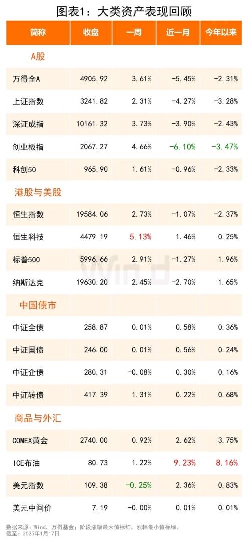 机构研究周报：2025年看好三大投资主线  债市短端确定性更高 - 图片1