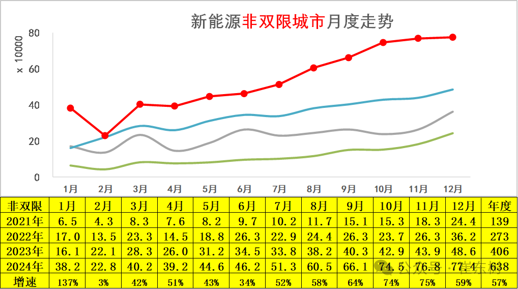 崔东树：政策拉动生产销售效果明显 2024年12月新能源乘用车批发销量达到151万辆 超越历史最高水平 - 图片16