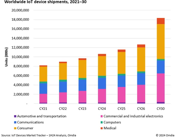 Omdia：全球物联网设备出货量或保持年均约9%增长率增加 - 图片1
