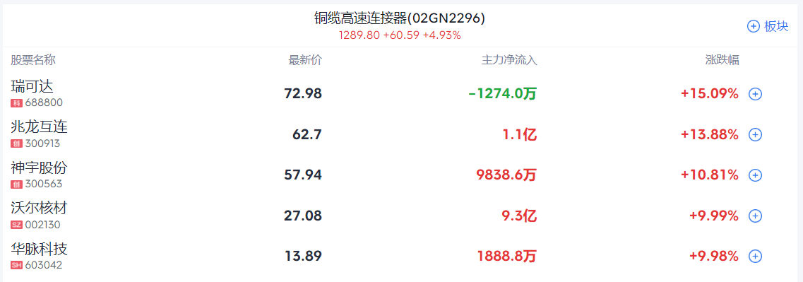 A股收评 | 指数冲高回落，创指收涨1.81%！AI硬件方向集体大涨 - 图片2