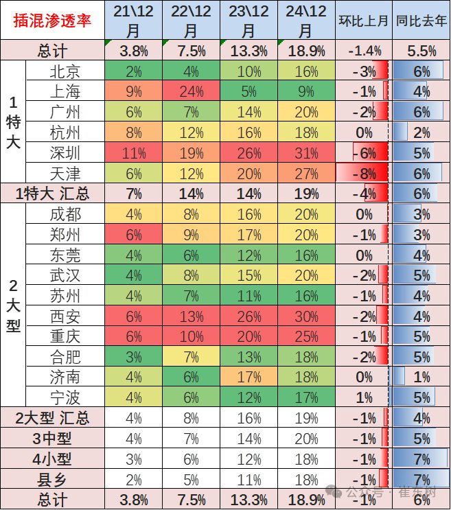 崔东树：政策拉动生产销售效果明显 2024年12月新能源乘用车批发销量达到151万辆 超越历史最高水平 - 图片11