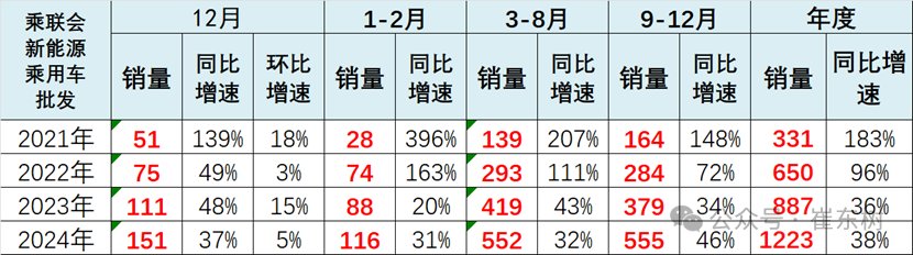 崔东树：政策拉动生产销售效果明显 2024年12月新能源乘用车批发销量达到151万辆 超越历史最高水平 - 图片2