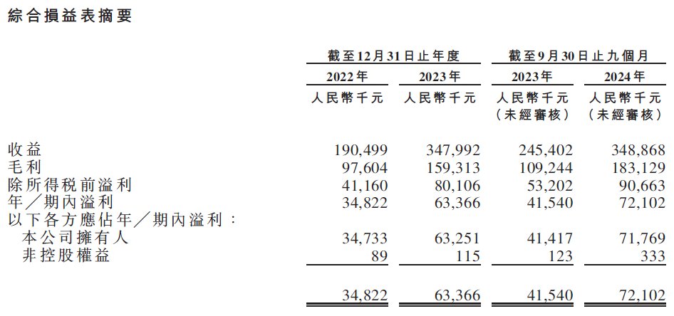 新股前瞻｜靠出口婴儿监护器大单品年揽3亿，聚智科技依赖单一渠道能走多远？ - 图片3