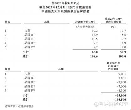 新股解读|古茗：现制茶增速见顶，加盟“杠杆”能持续撬动资本信心？ - 图片1