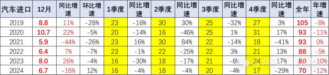 崔東樹：2024年我國汽車進口70萬台年減12% 連續三年負成長 - 圖片2