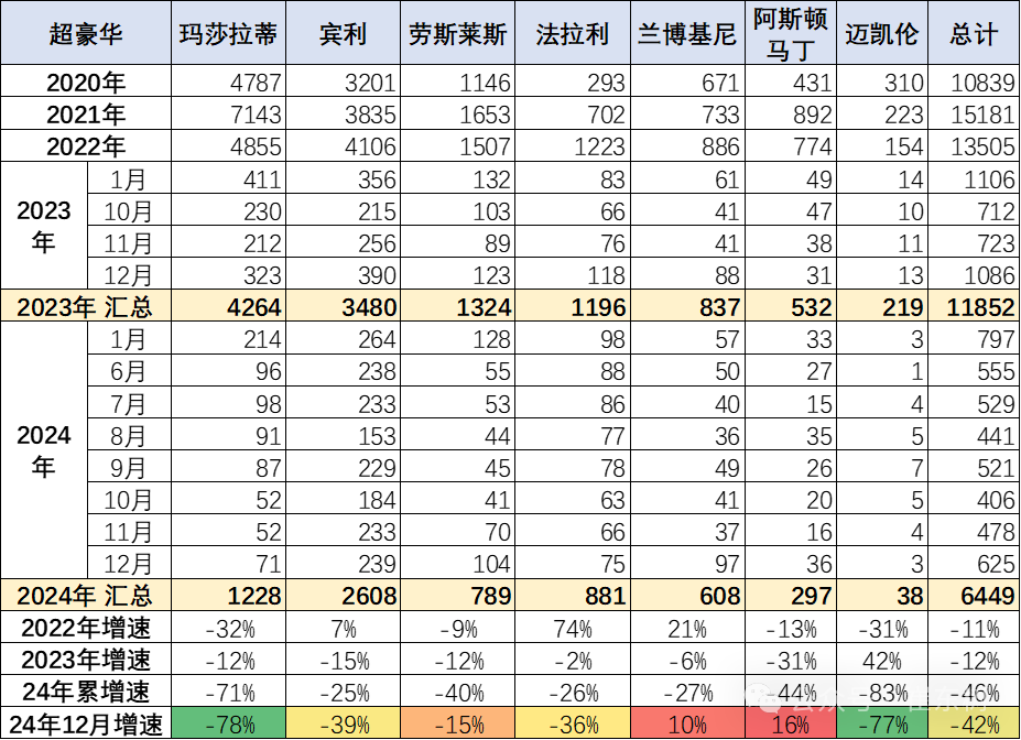 崔東樹：2024年我國汽車進口70萬台年減12% 連續三年負成長 - 圖片15