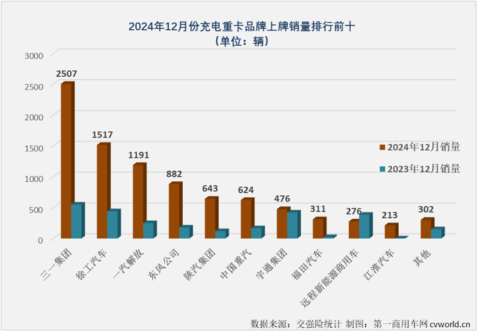 2024年12月份我国新能源重卡整体销量再创新高 充电重卡销量同比增长235% - 图片5