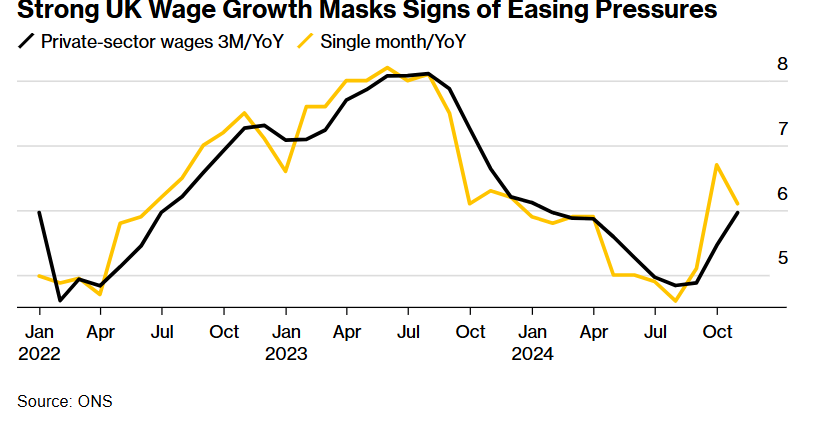 英國薪資成長創六個月新高 但英國央行降息預期升溫 - 圖片2