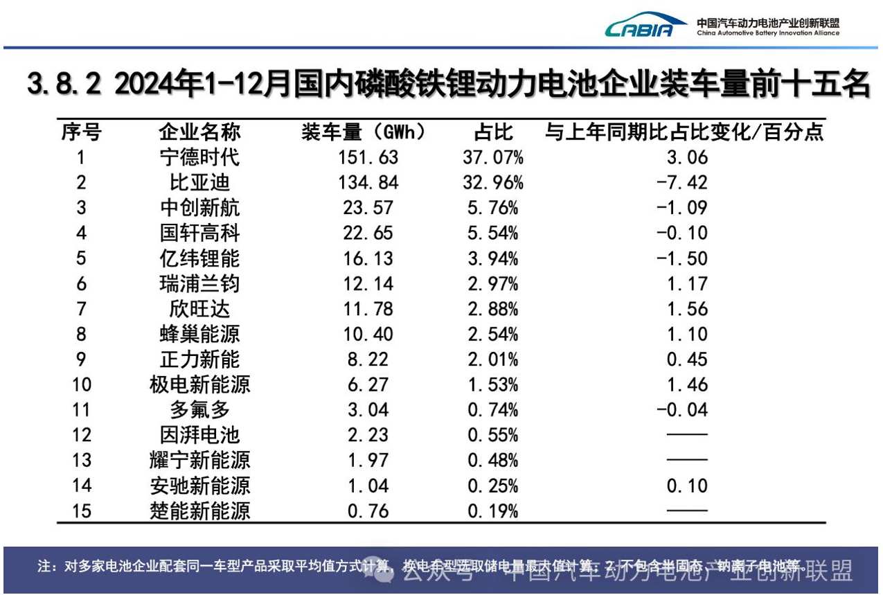 2024年磷酸铁锂动力电池装车量排行榜揭晓！瑞浦兰钧（00666）稳居前六 - 图片1