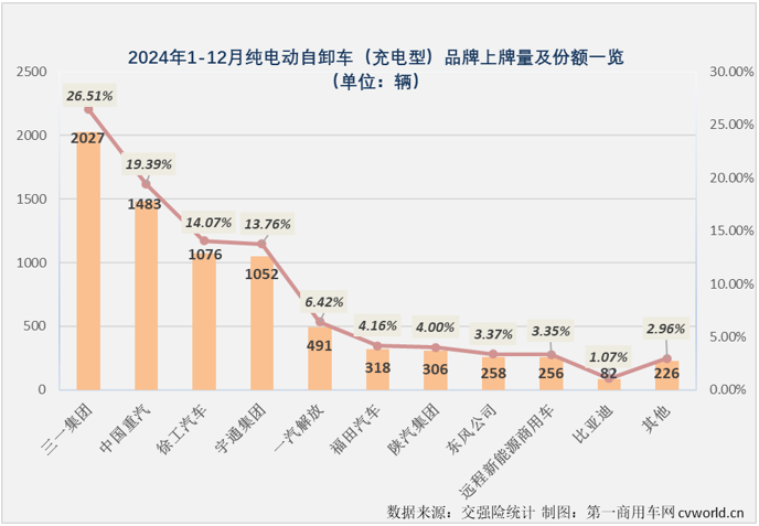 2024年12月份我国新能源重卡整体销量再创新高 充电重卡销量同比增长235% - 图片9