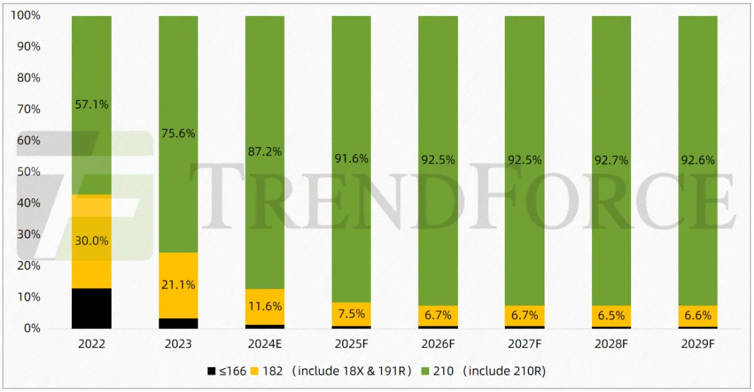 TrendForce集邦諮詢：預計2025年210系列矽片產出佔比近六成 - 圖片2