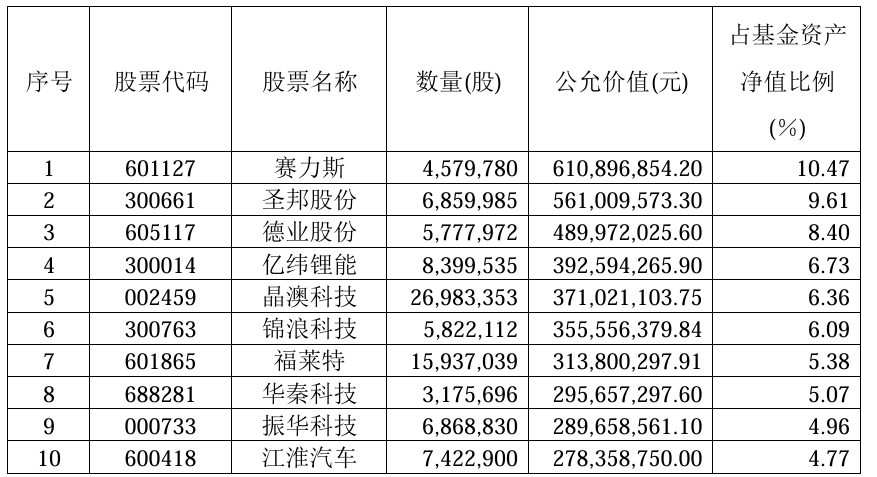 刘格菘广发小盘成长四季报：股票仓位升至94.19%   电车选股关注市值弹性 - 图片2