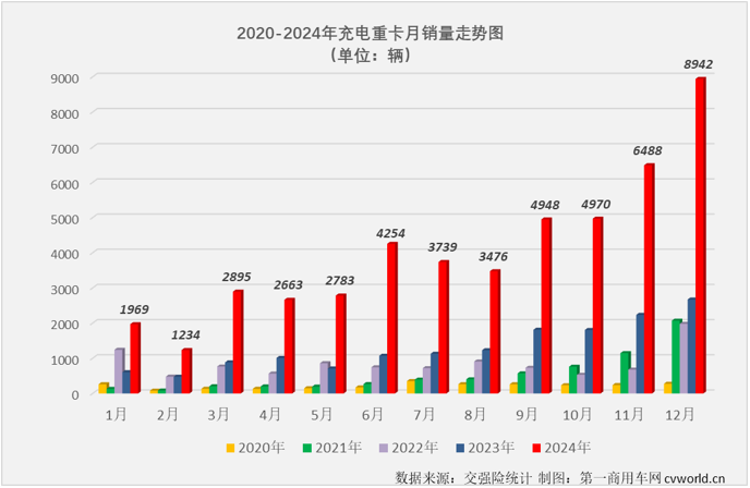 2024年12月份我国新能源重卡整体销量再创新高 充电重卡销量同比增长235% - 图片2