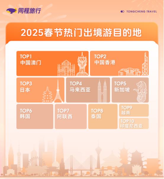 同程旅行(00780)發布2025年春節旅行趨勢：國內外遊客體驗“非遺”春節，相關搜尋熱度上漲87% - 圖片4