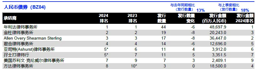 LSEG：2024年中國大陸企業全球股票融資總額達595.5億美元 年減54% - 圖片10