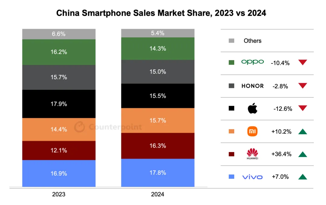 Counterpoint Research：2024年第四季度中国智能手机销量同比降3.2%，为年度唯一下滑季度 - 图片2