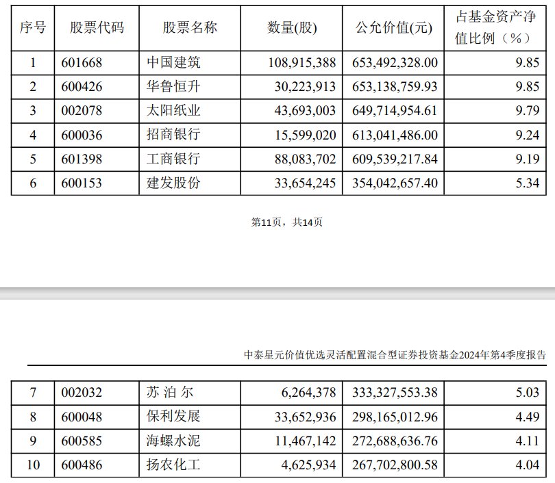 姜诚旗下基金四季报公布！十大重仓股基本不变，长期看好中国经济回报 - 图片1