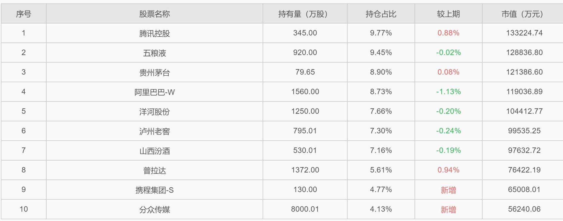 易方達張坤四季報出爐！大幅減持中國海洋石油(00883) 增持阿里(09988) - 圖片2