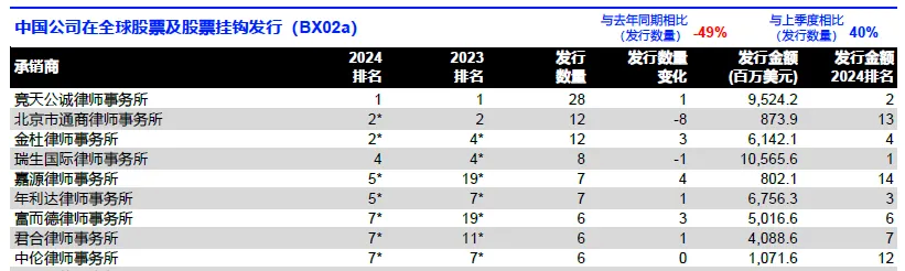 LSEG：2024年中國大陸企業全球股票融資總額達595.5億美元 年減54% - 圖片5