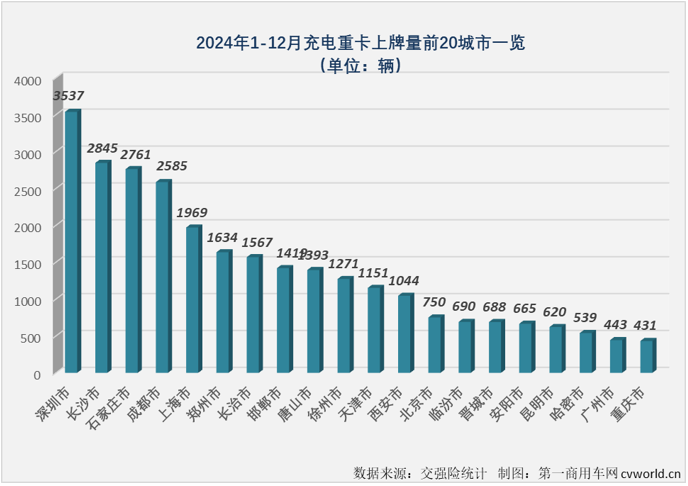 2024年12月份我国新能源重卡整体销量再创新高 充电重卡销量同比增长235% - 图片4