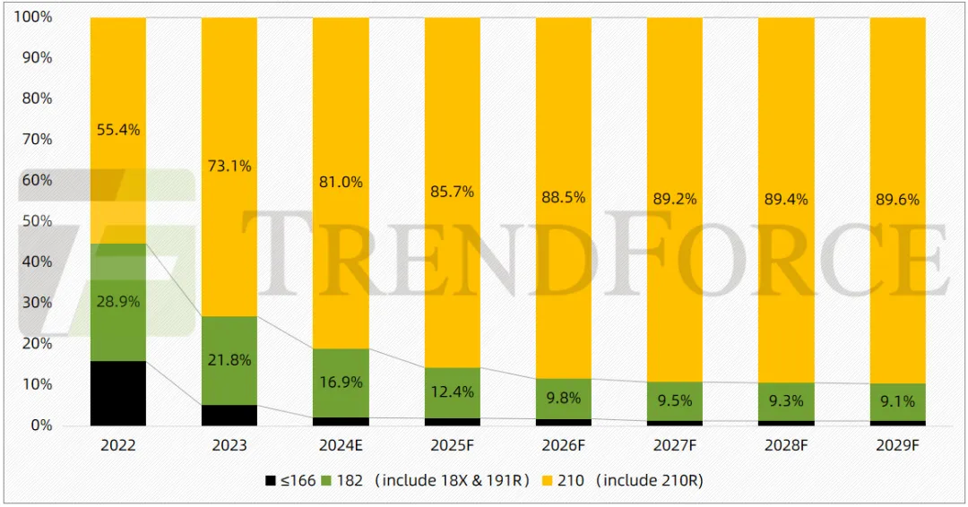 TrendForce集邦諮詢：預計2025年210系列矽片產出佔比近六成 - 圖片4