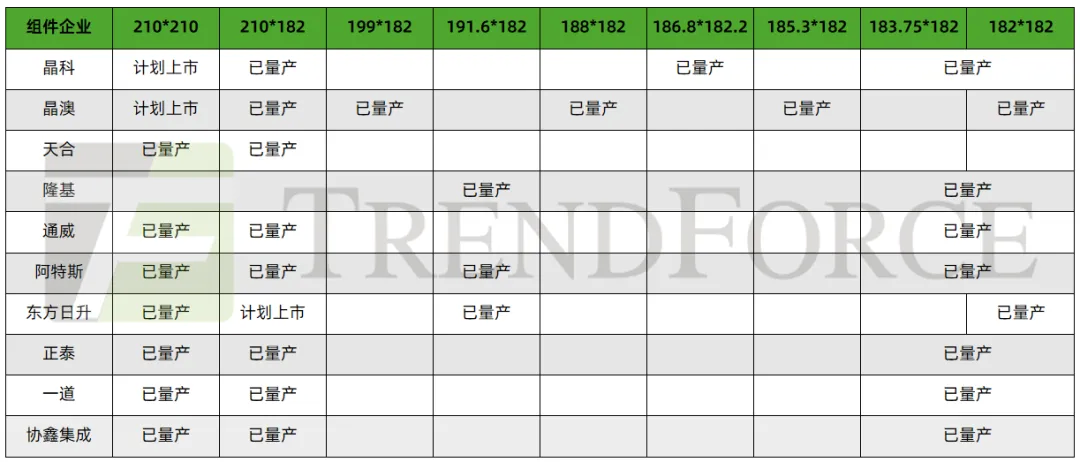 TrendForce集邦諮詢：預計2025年210系列矽片產出佔比近六成 - 圖片6