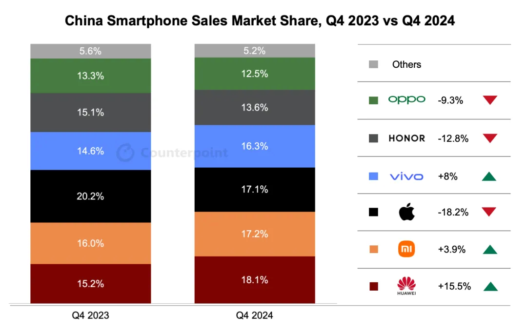 Counterpoint Research：2024年第四季度中国智能手机销量同比降3.2%，为年度唯一下滑季度 - 图片1