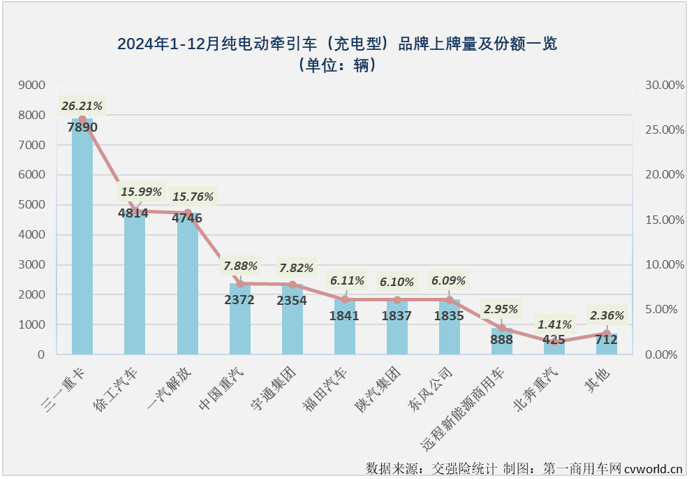 2024年12月份我国新能源重卡整体销量再创新高 充电重卡销量同比增长235% - 图片8