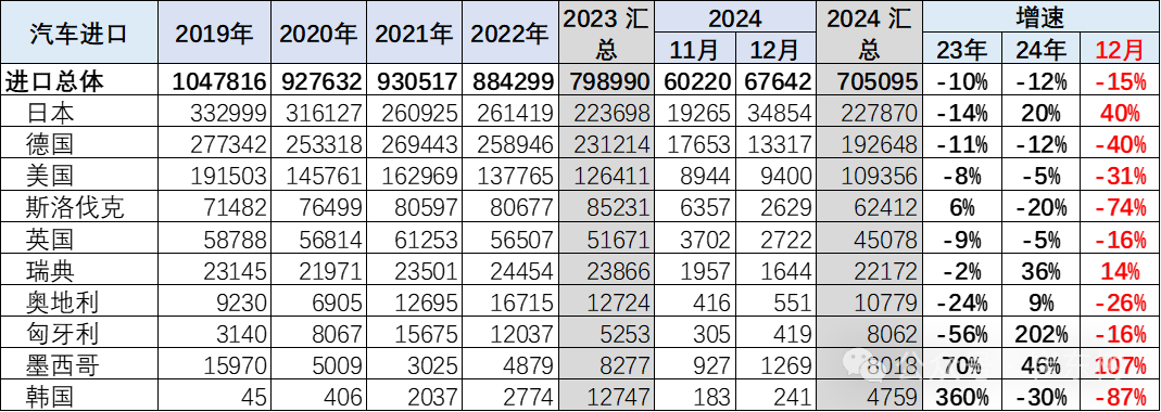 崔東樹：2024年我國汽車進口70萬台年減12% 連續三年負成長 - 圖片10