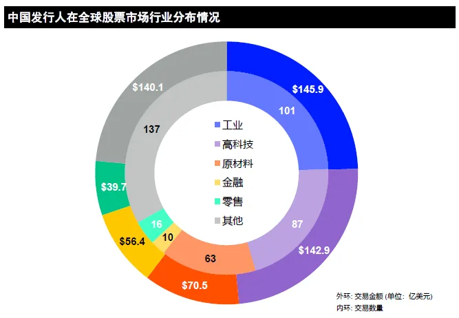 LSEG：2024年中國大陸企業全球股票融資總額達595.5億美元 年減54% - 圖片2