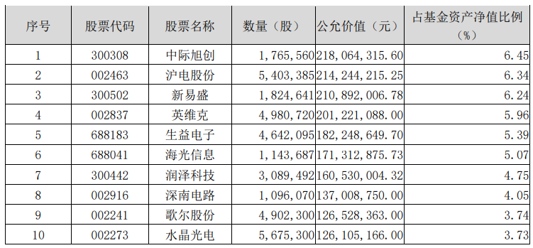 2024年公募“冠军基”披露四季报！去年内收益高达69.23% 重仓AI算力及应用端 - 图片1