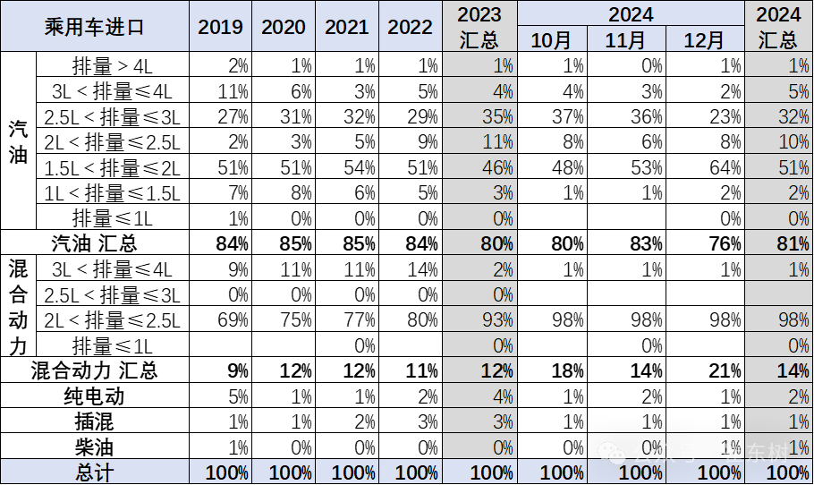 崔東樹：2024年我國汽車進口70萬台年減12% 連續三年負成長 - 圖片9